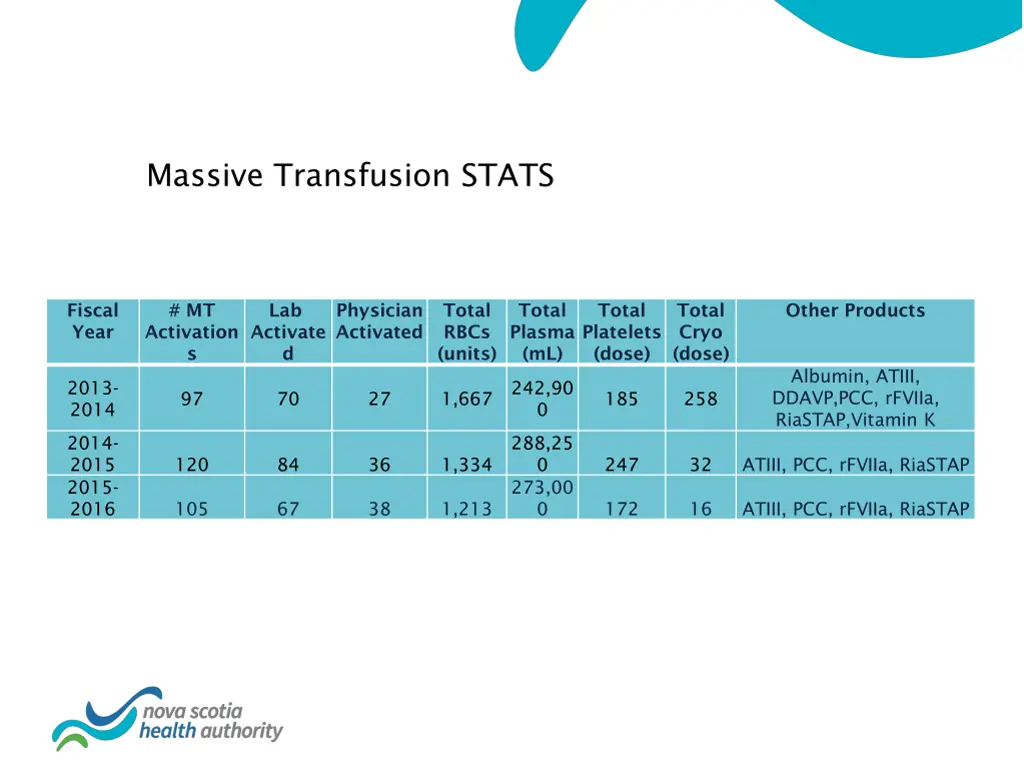 massive transfusion stats