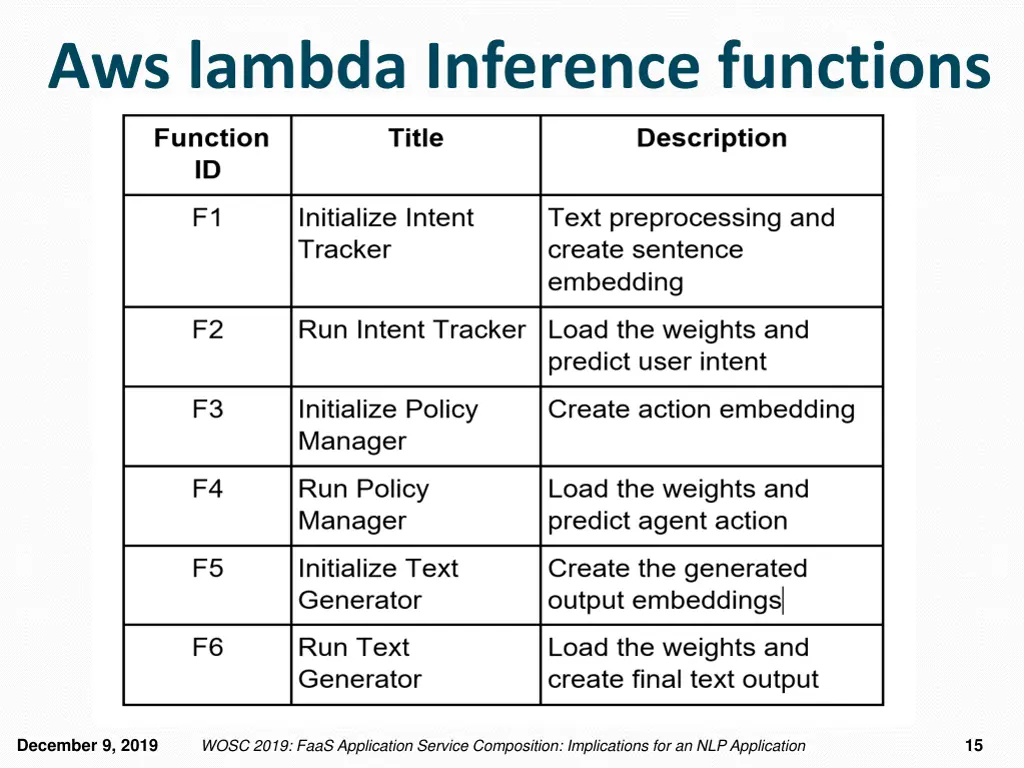 aws lambda inference functions