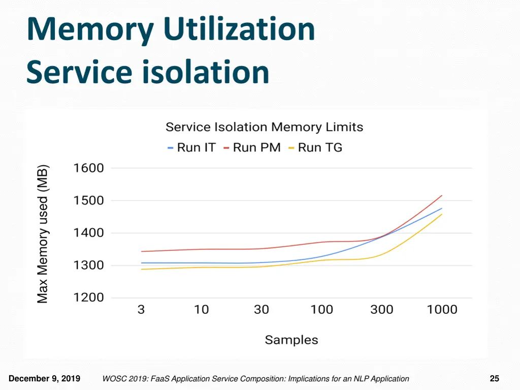 memory utilization service isolation