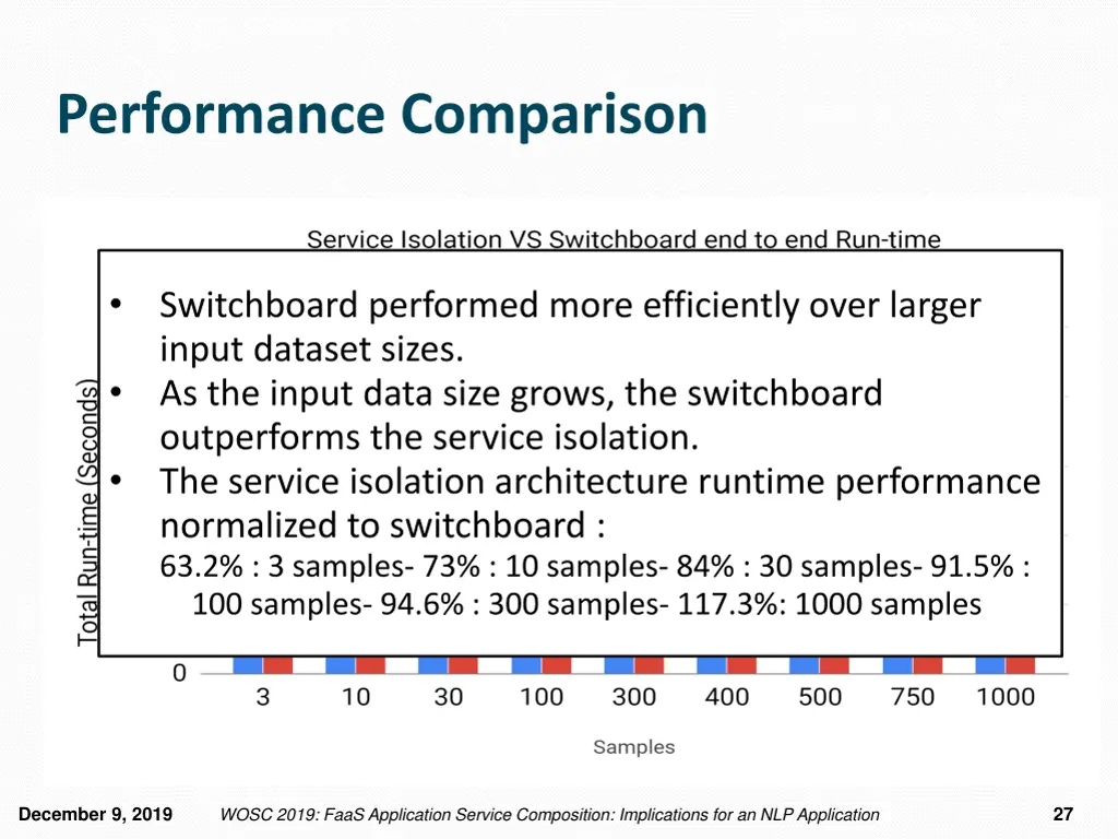 performance comparison