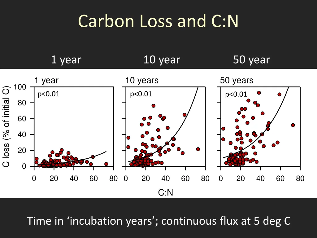 carbon loss and c n