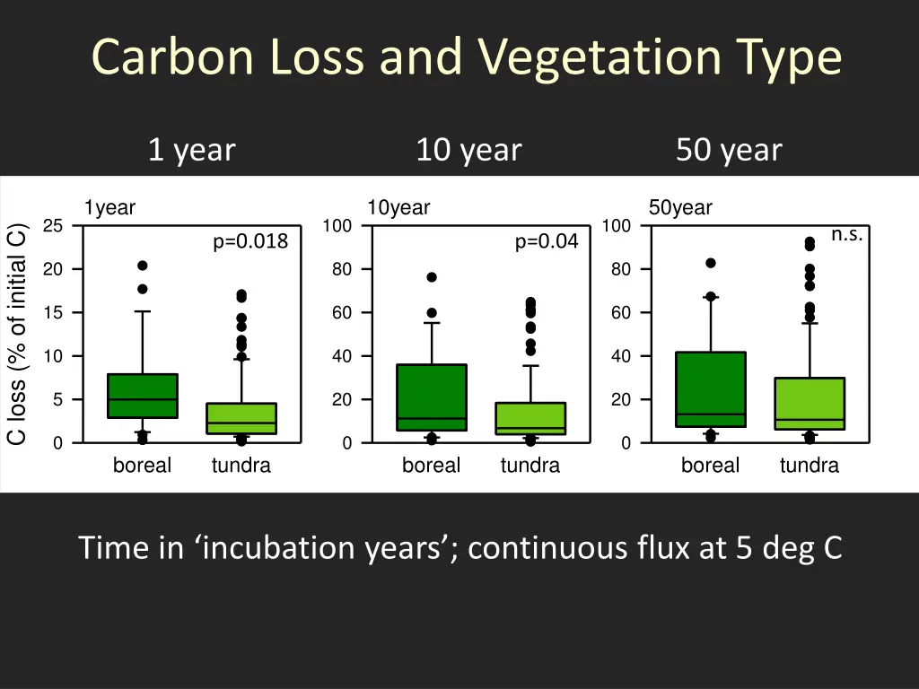 carbon loss and vegetation type