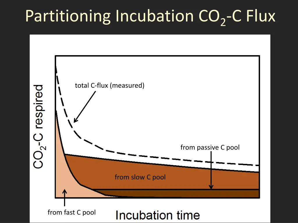 partitioning incubation co 2 c flux