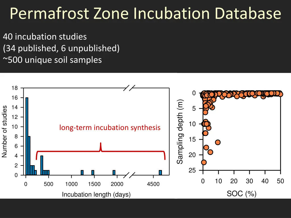 permafrost zone incubation database