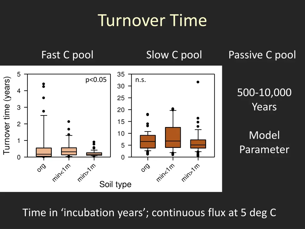 turnover time