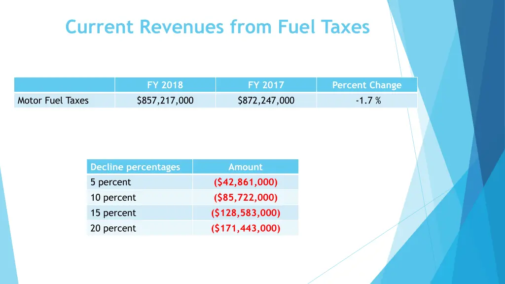 current revenues from fuel taxes