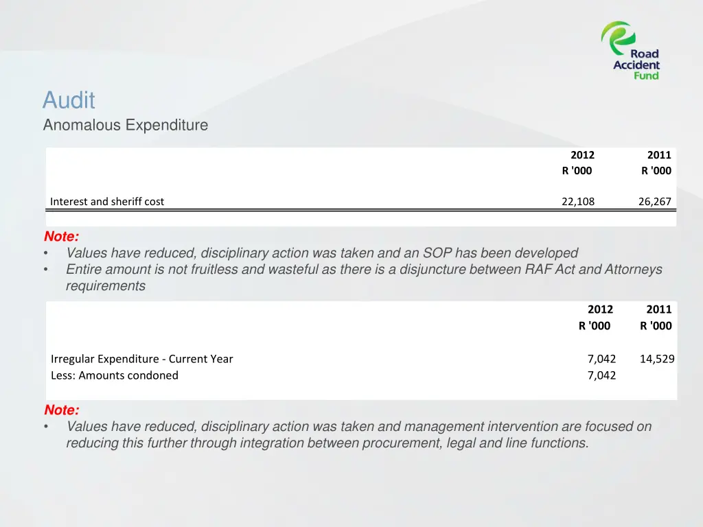 audit anomalous expenditure