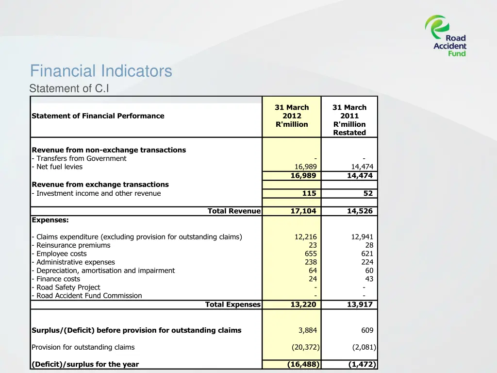 financial indicators statement of c i