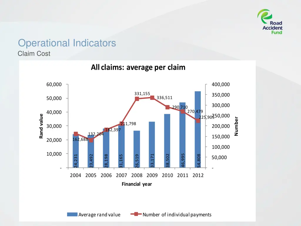 operational indicators claim cost