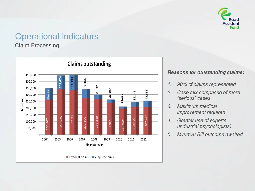 operational indicators claim processing