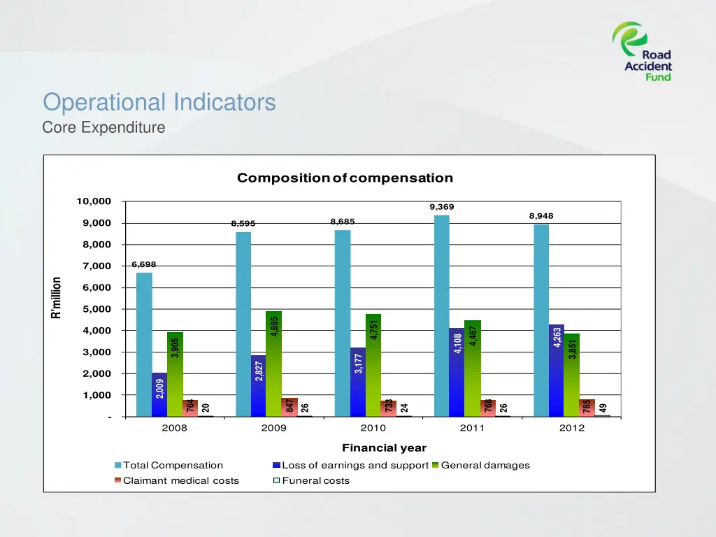 operational indicators core expenditure