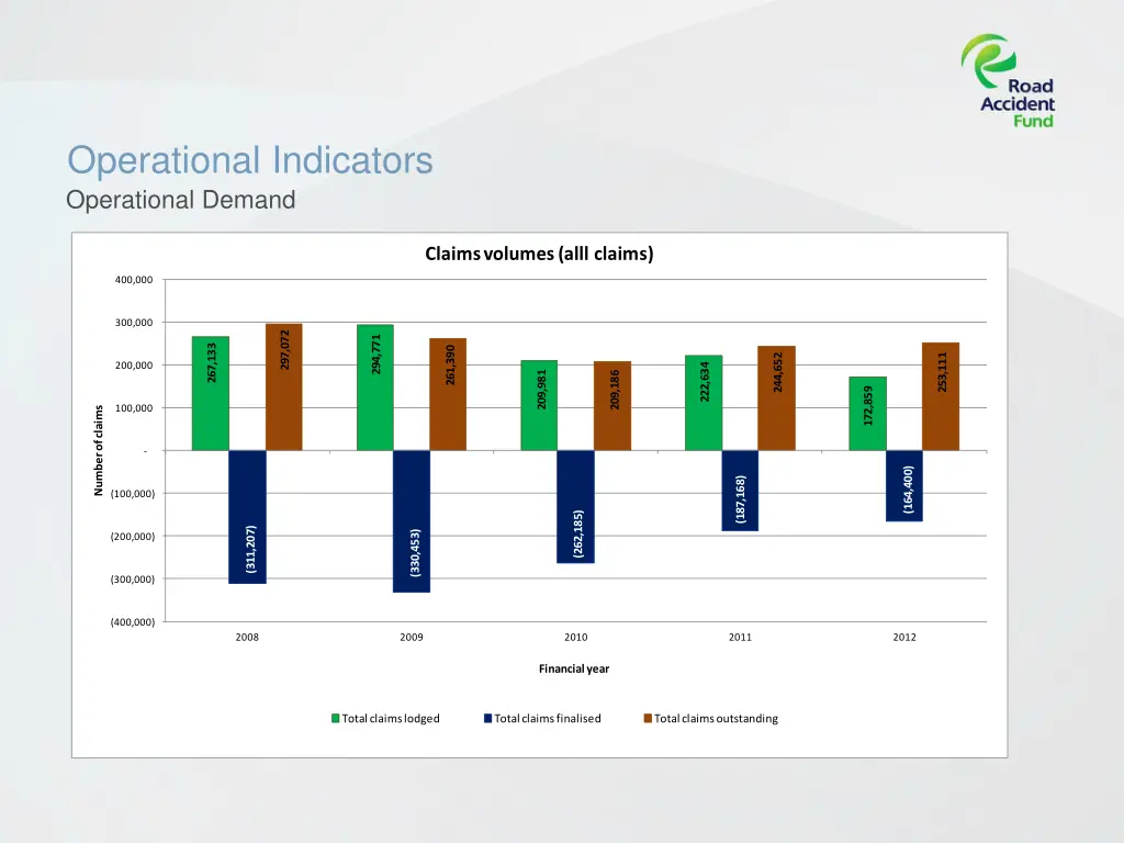 operational indicators operational demand