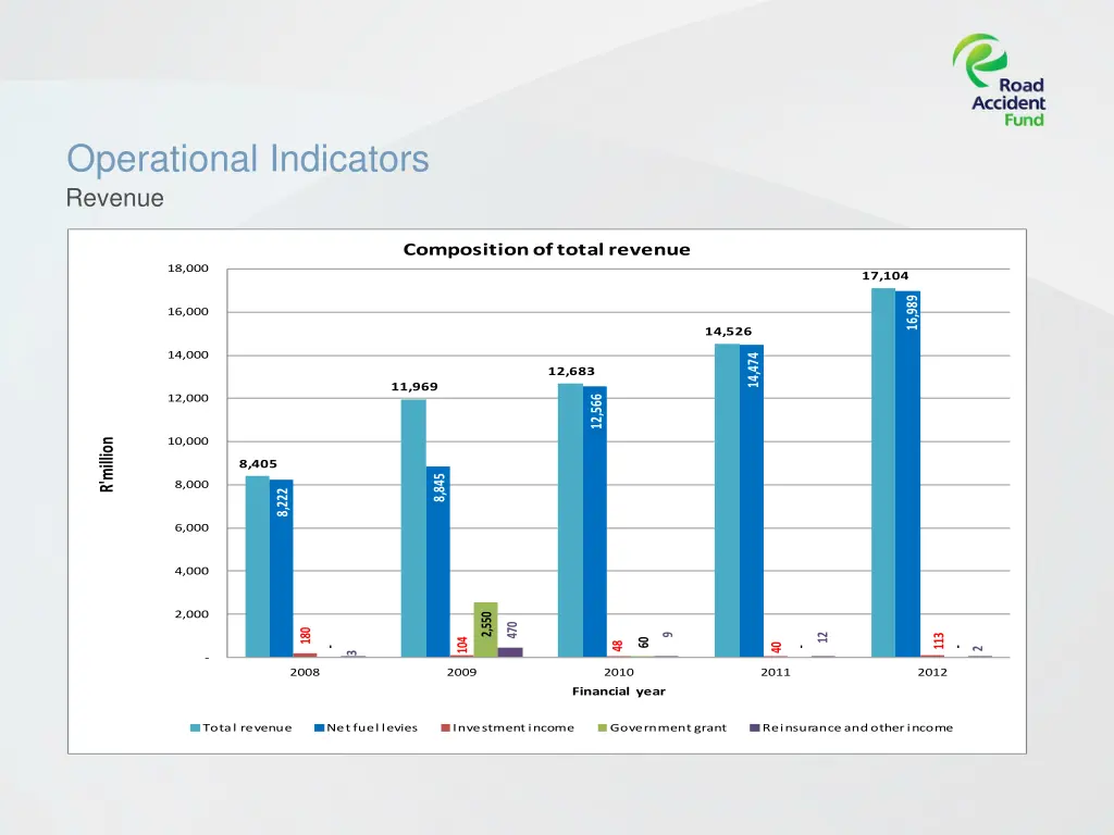 operational indicators revenue