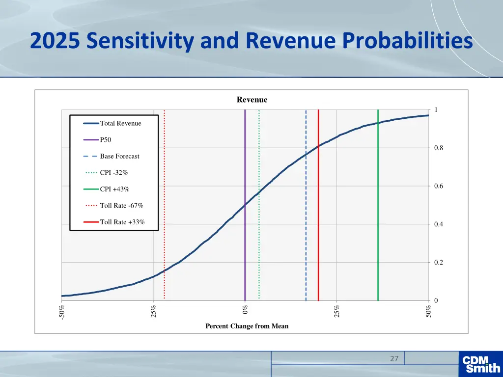 2025 sensitivity and revenue probabilities