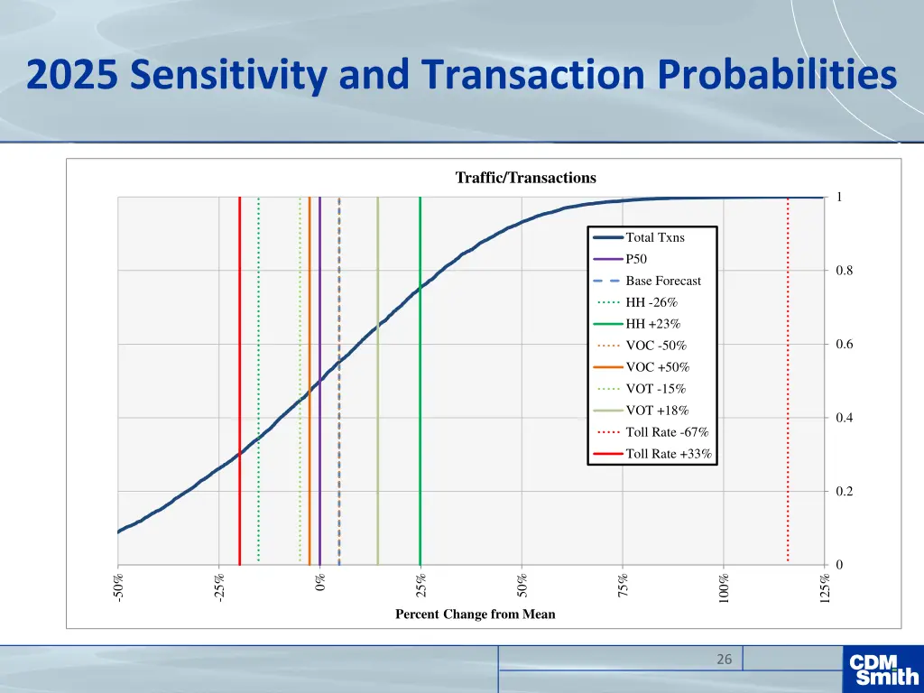 2025 sensitivity and transaction probabilities