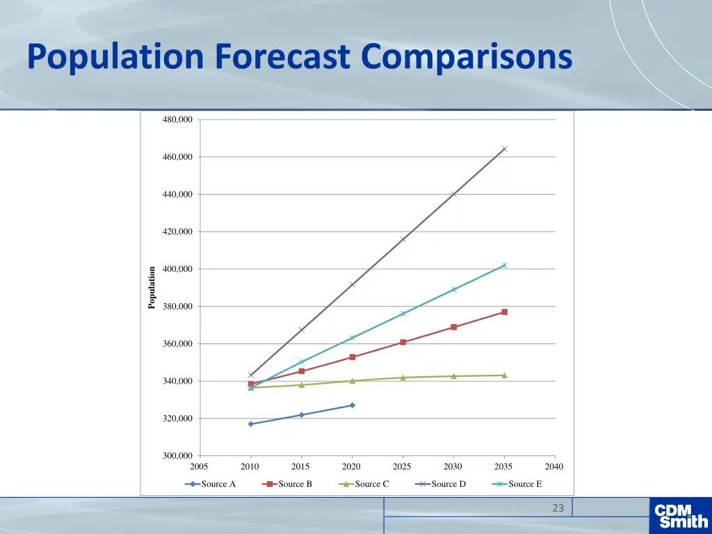 population forecast comparisons