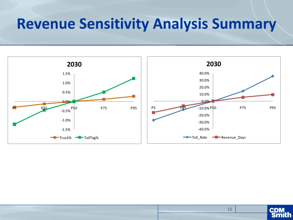 revenue sensitivity analysis summary