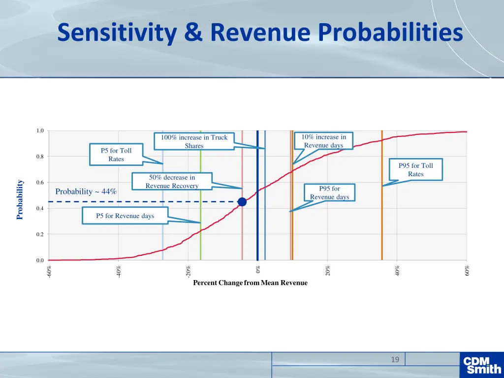 sensitivity revenue probabilities