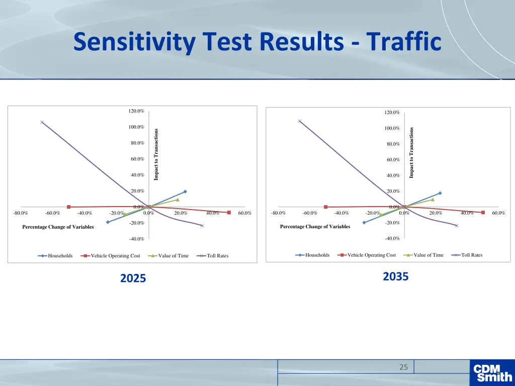 sensitivity test results traffic