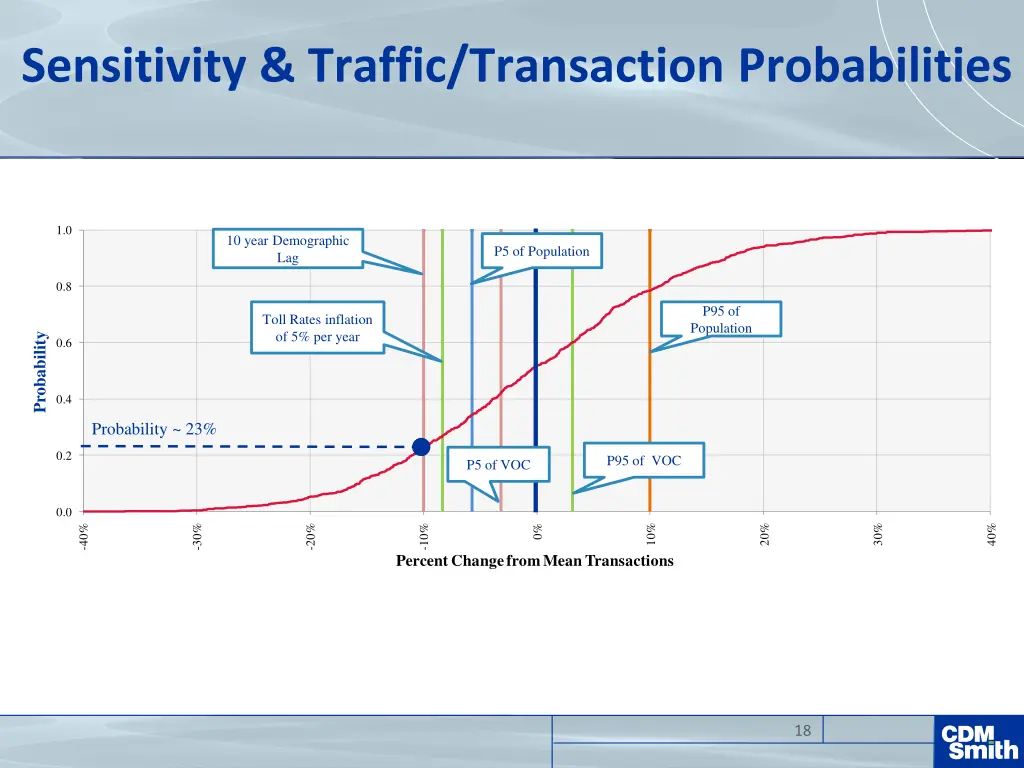 sensitivity traffic transaction probabilities