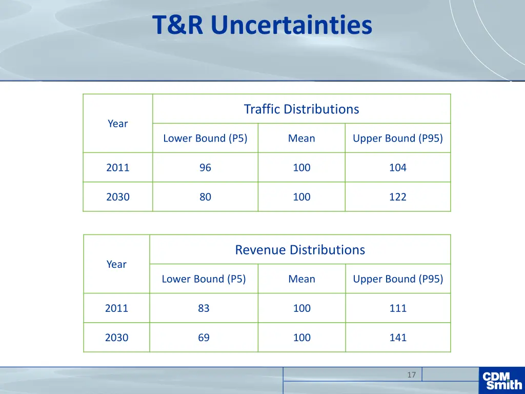 t r uncertainties