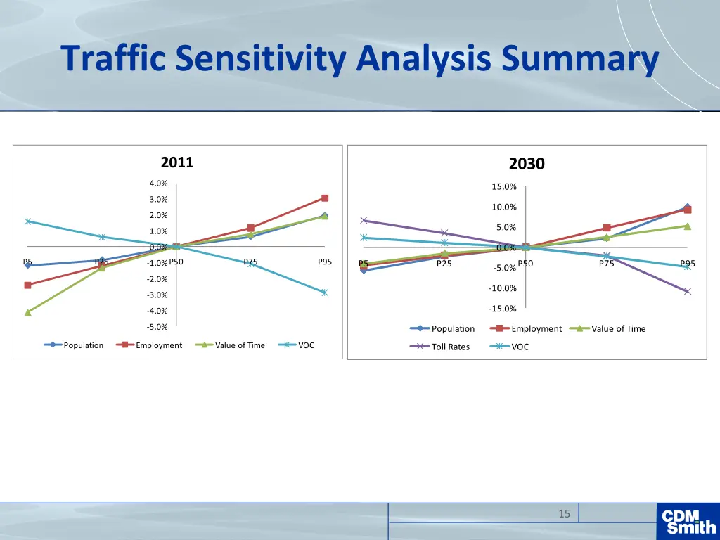 traffic sensitivity analysis summary