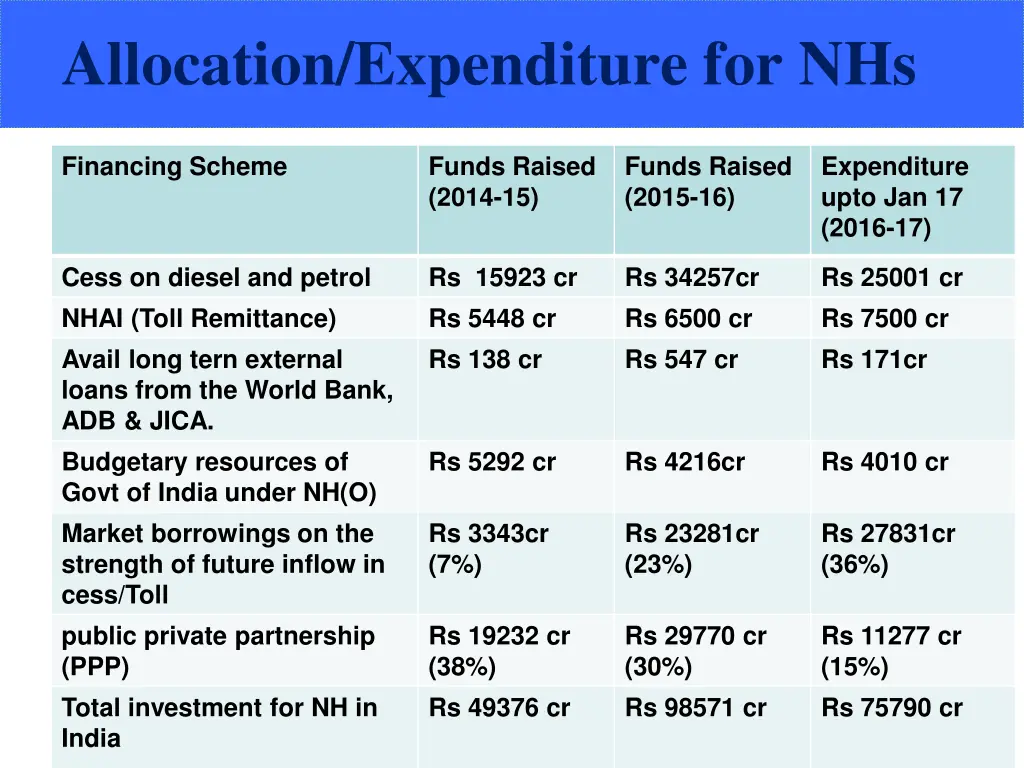 allocation expenditure for nhs