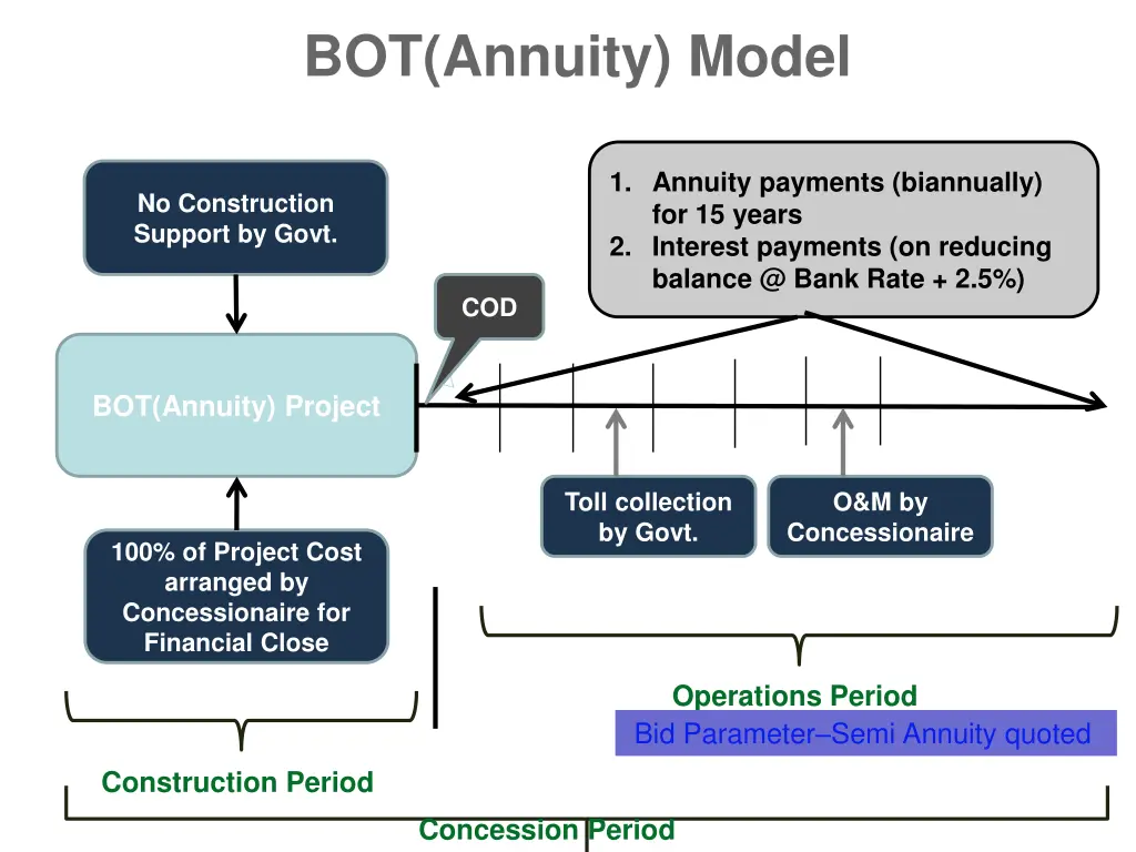 bot annuity model