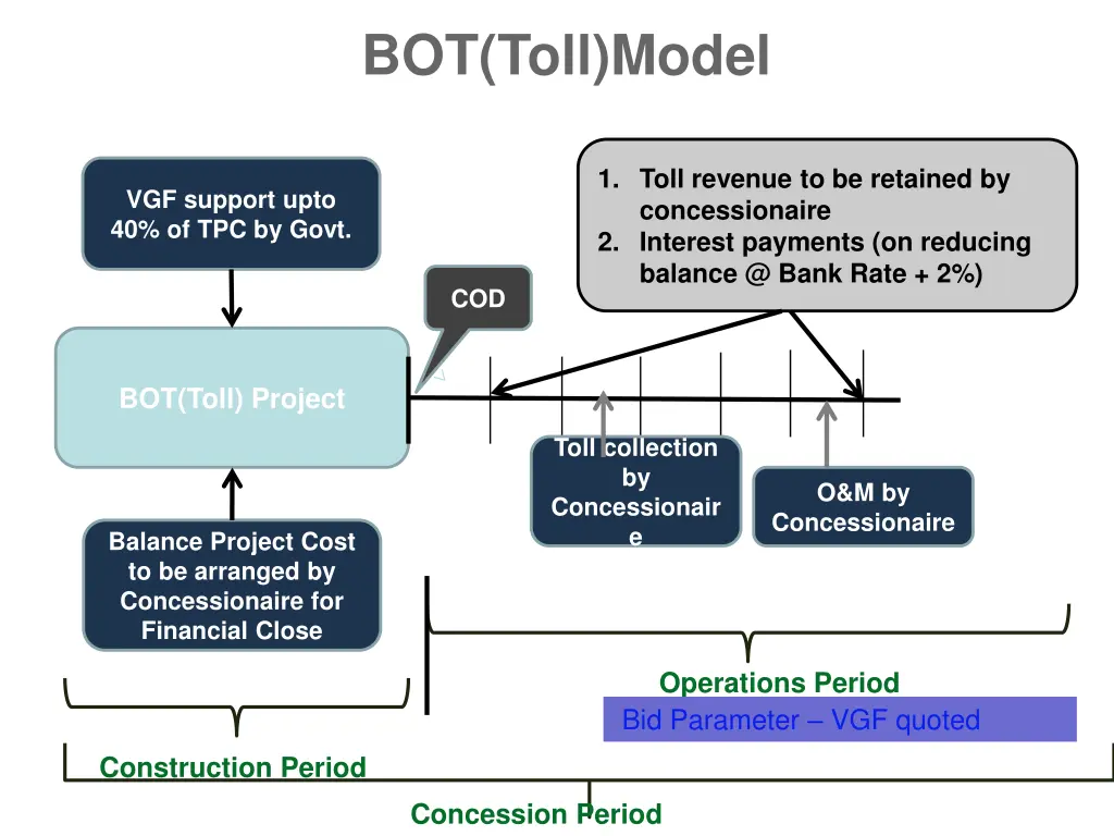 bot toll model