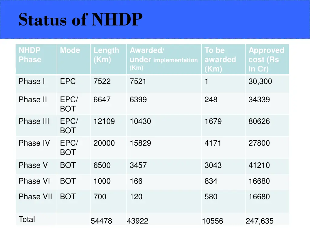 status of nhdp