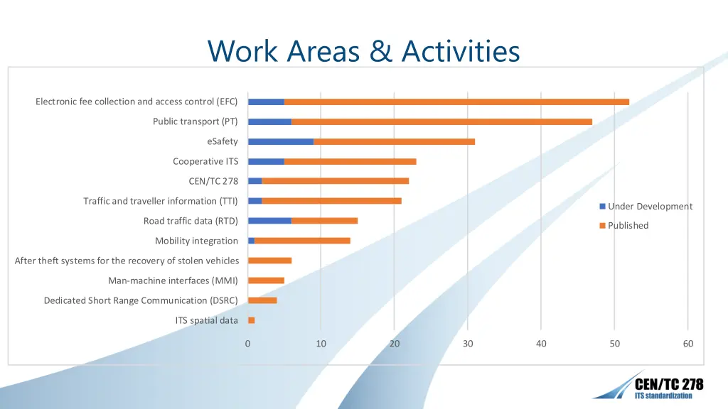 work areas activities