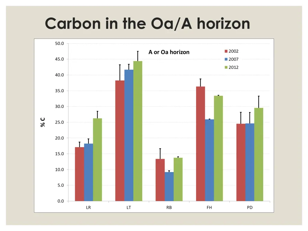 carbon in the oa a horizon