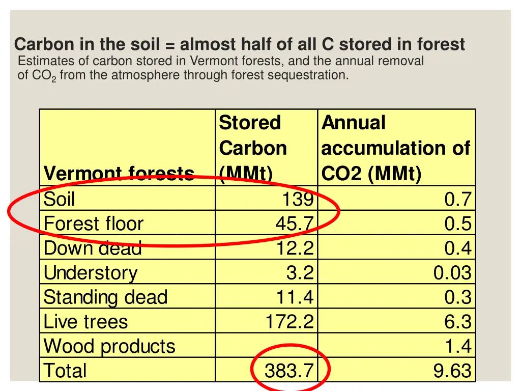 carbon in the soil almost half of all c stored