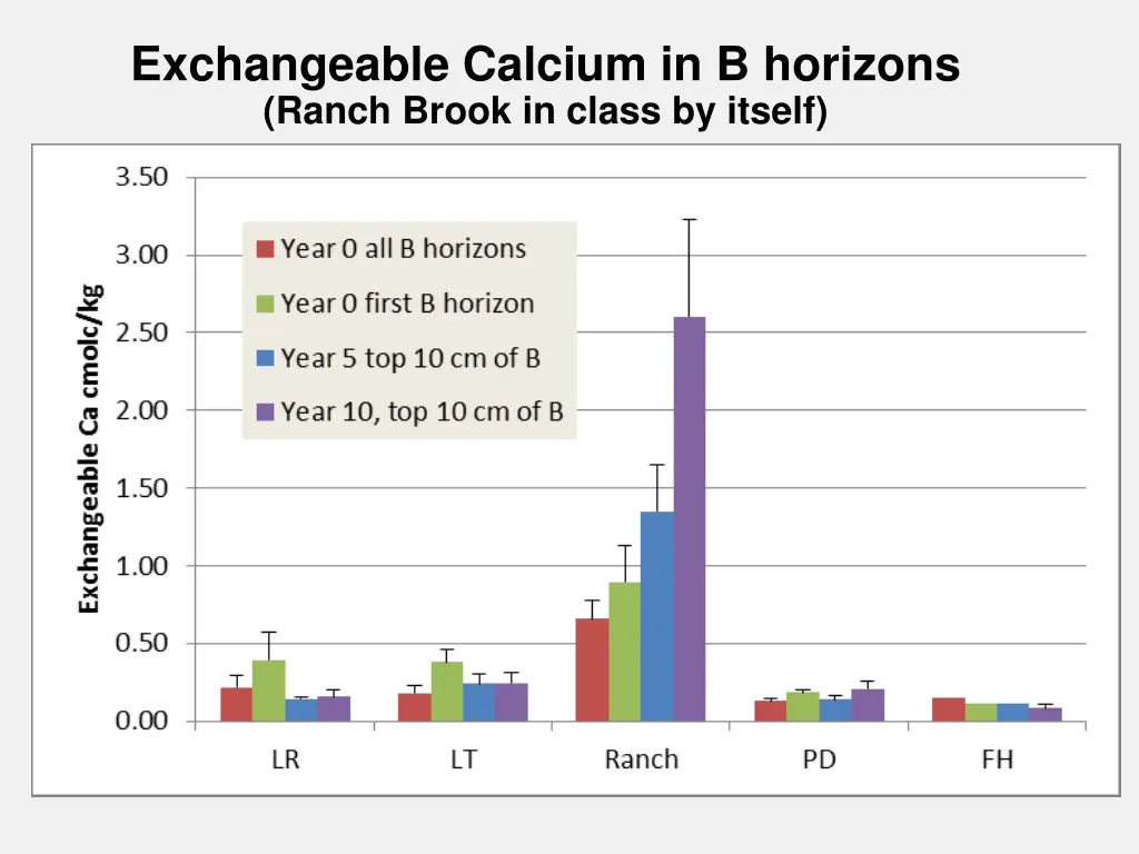 exchangeable calcium in b horizons ranch brook