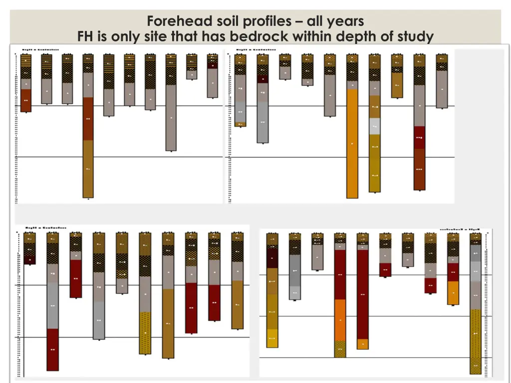 forehead soil profiles all years fh is only site