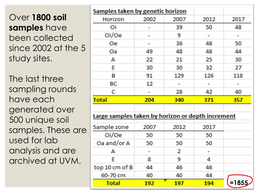 over 1800 soil samples have been collected since