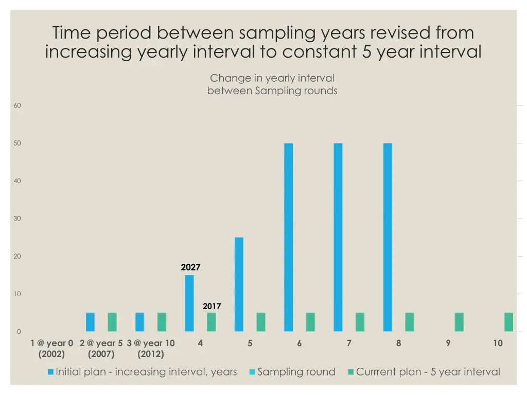 time period between sampling years revised from