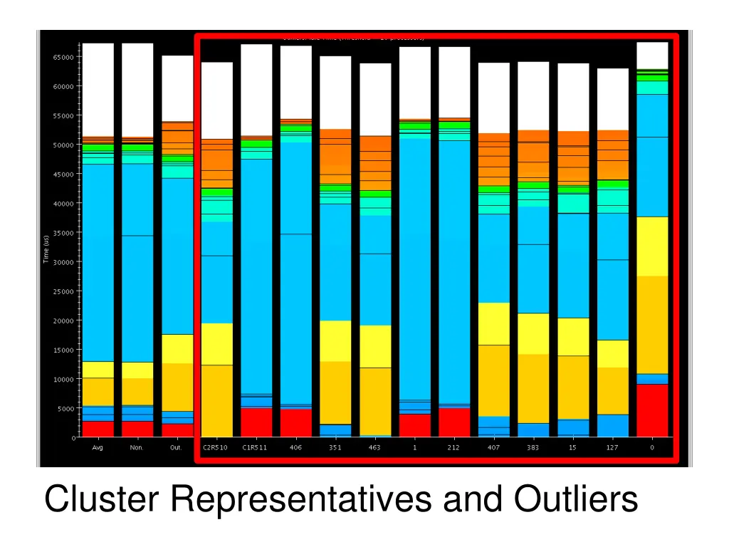 cluster representatives and outliers