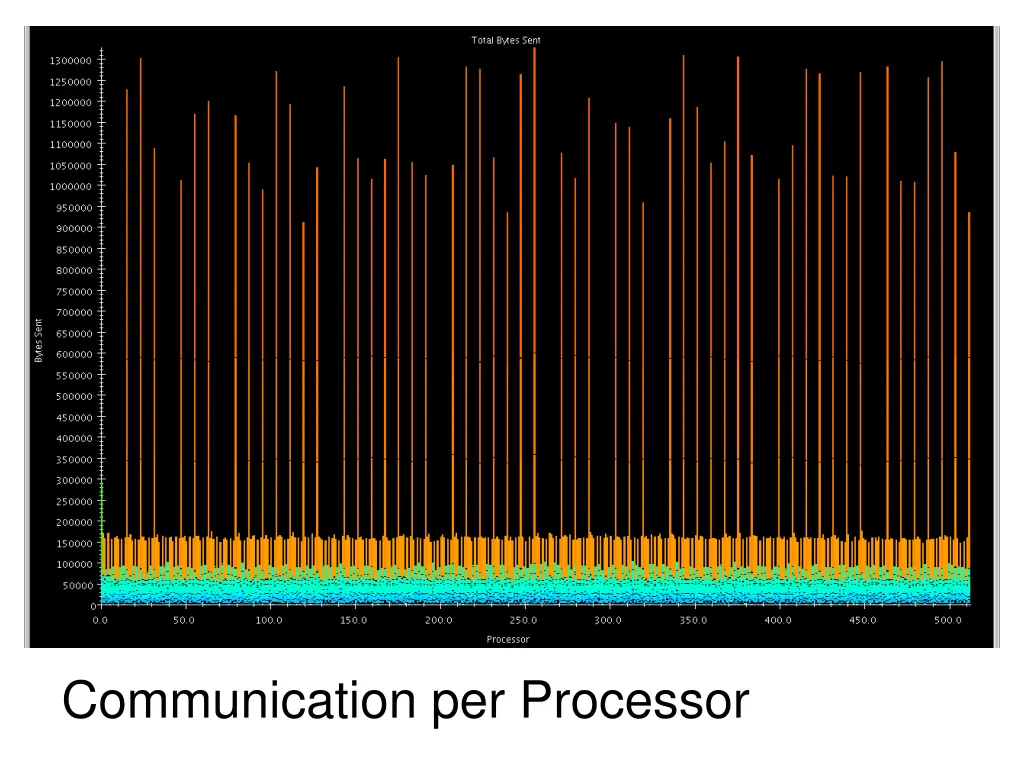 communication per processor