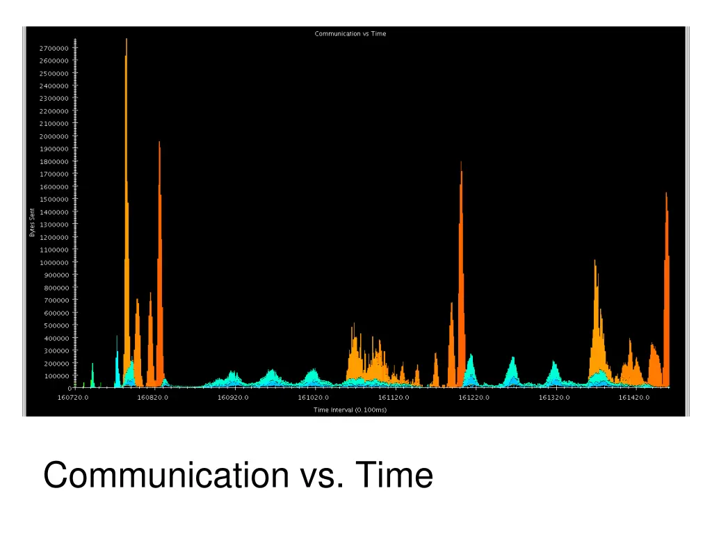 communication vs time