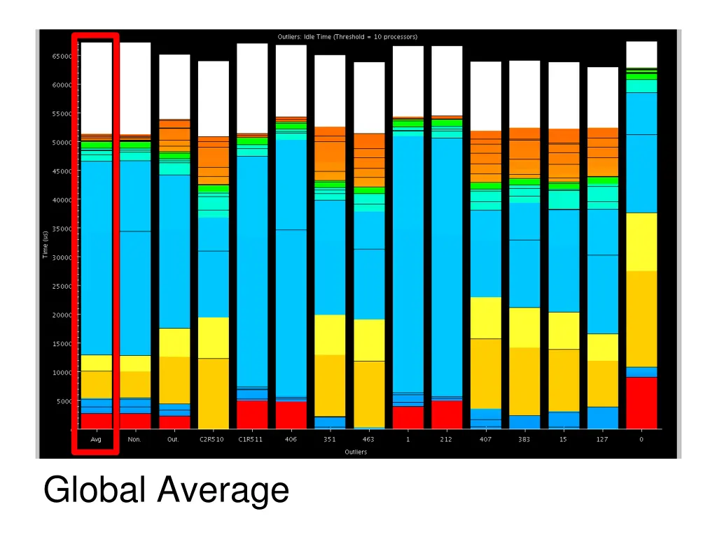 global average