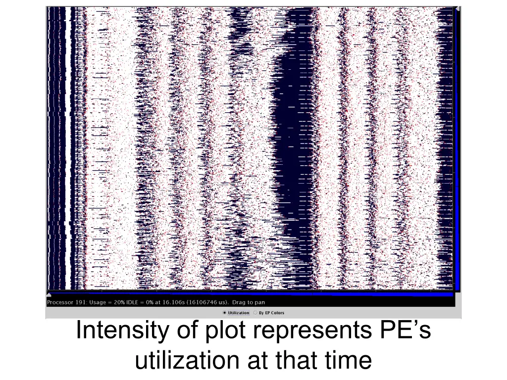 intensity of plot represents pe s utilization