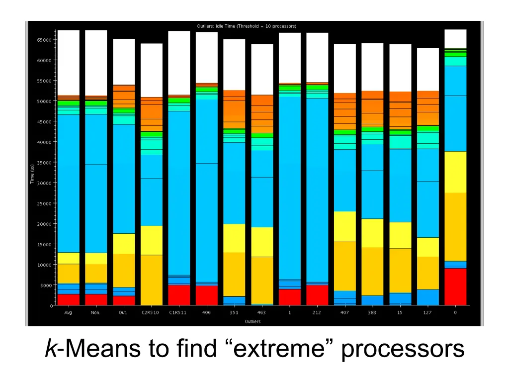 k means to find extreme processors