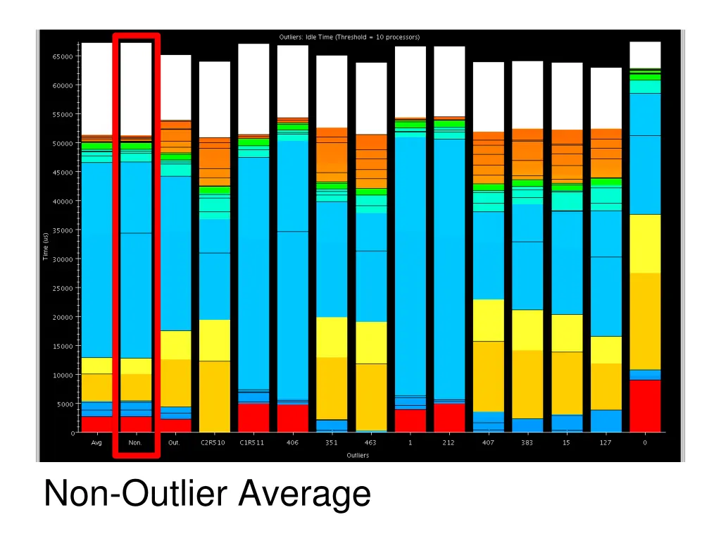 non outlier average