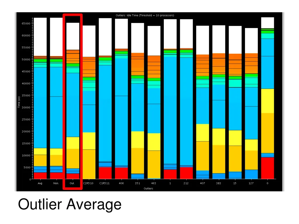 outlier average