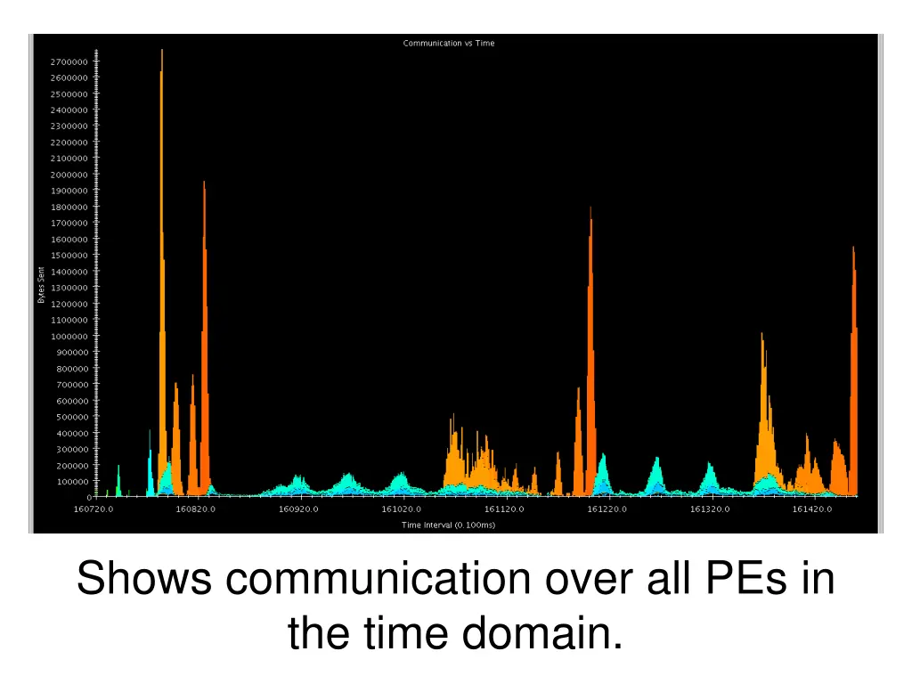 shows communication over all pes in the time