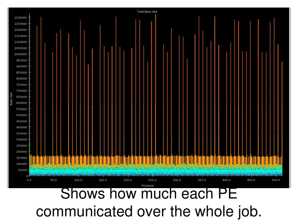 shows how much each pe communicated over