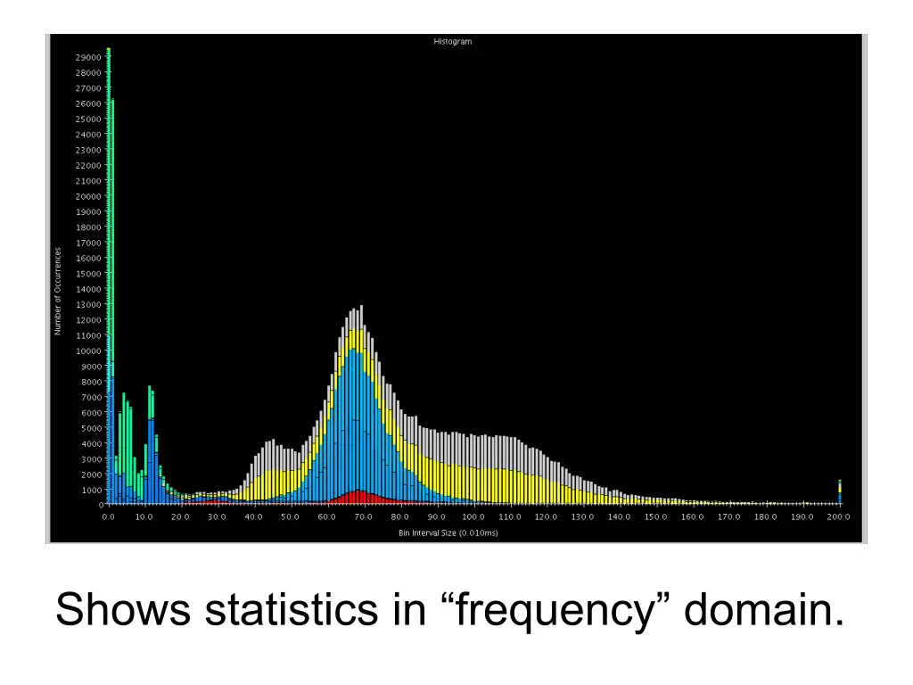 shows statistics in frequency domain