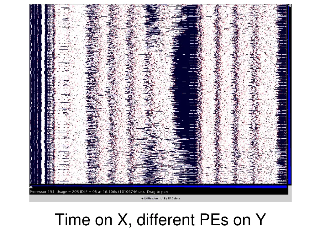 time on x different pes on y