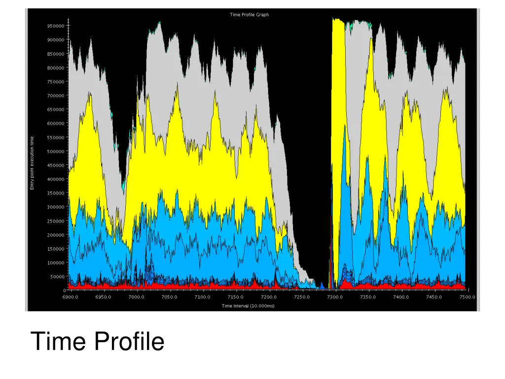 time profile